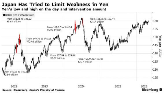 日元跌破160后干预预期升温！日本财务大臣放话“大胆行动在即” - 图片1