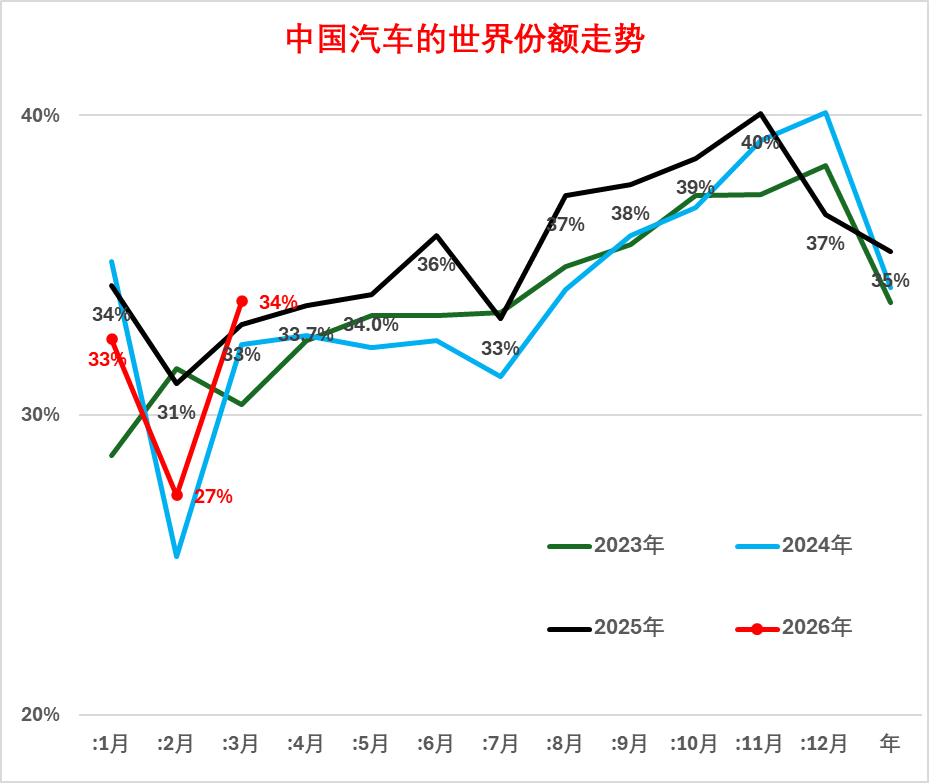 崔东树：2026年一季度全球车市下滑2% 中国自主品牌“东升西降”份额提升 - 图片7