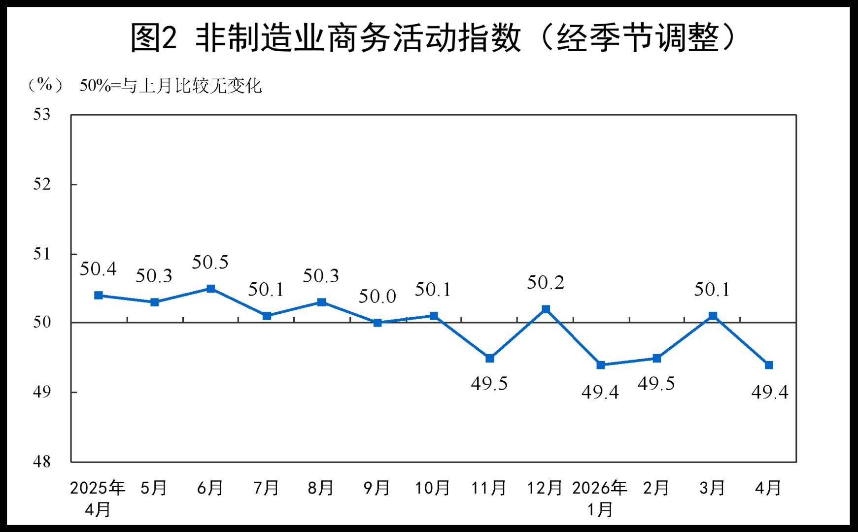国家统计局：4月份制造业采购经理指数(PMI)为50.3% 环比下降0.1个百分点 - 图片4