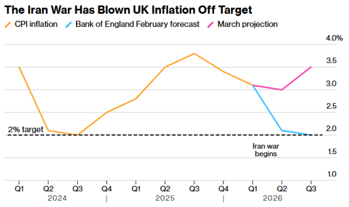英国央行谨慎“鹰派暂停”：一边罕见内部模型预警或加息150个基点，一边行长松口安抚市场 - 图片2