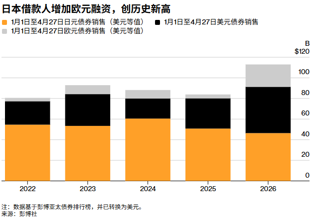 特朗普不确定性叠加日本加息，全球企业加速“弃美投欧”：日本欧元债券发行量飙升逾5倍 - 图片1