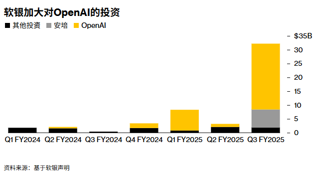 传孙正义主导软银AI版图大整合：新实体Roze拟今年赴美IPO并冲击千亿估值 - 图片1