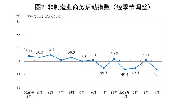 中国4月官方制造业PMI小幅下滑至50.3，非制造业PMI比上月下降0.7个百分点 - 图片2