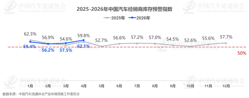 中国汽车流通协会：4月中国汽车经销商库存预警指数为62.1% - 图片1