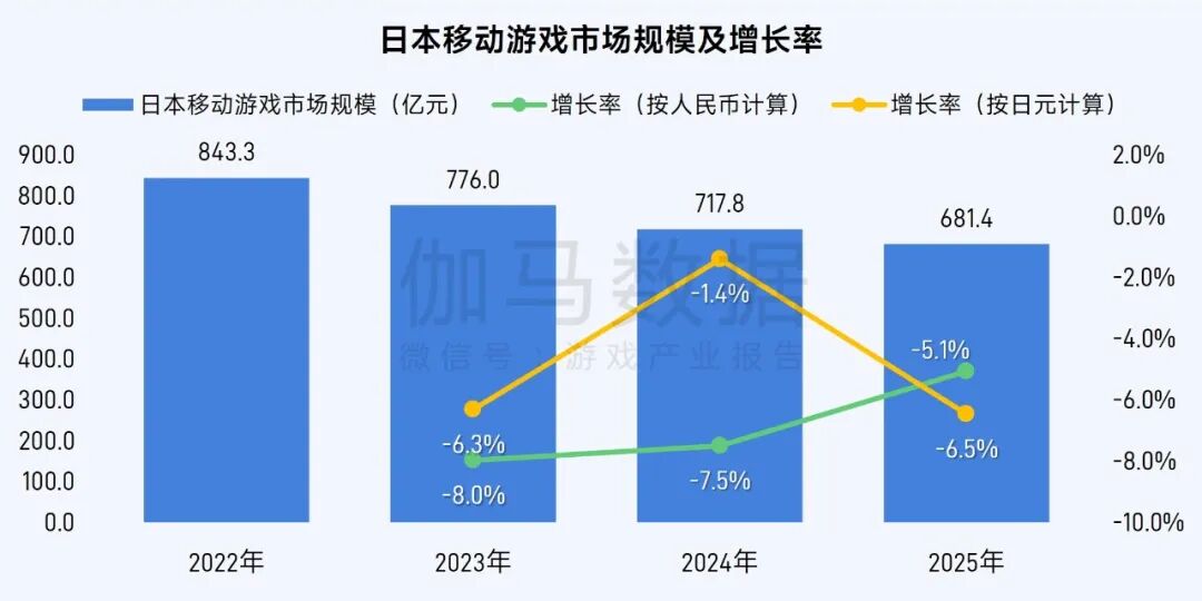 伽马数据：2025年全球移动游戏市场同比增长4.93% 中国游戏收入占比升至38.55% - 图片9
