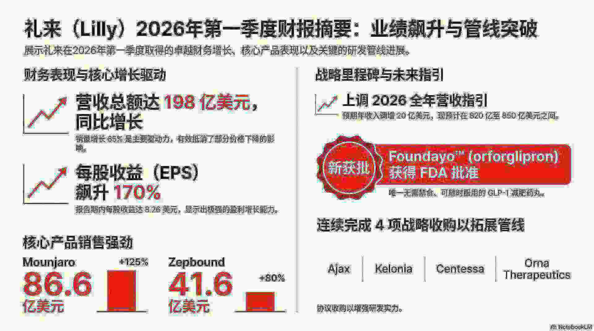 礼来Q1营收大增56%，GLP-1药物销售近乎翻倍，上调全年指引 | 财报见闻 - 图片1
