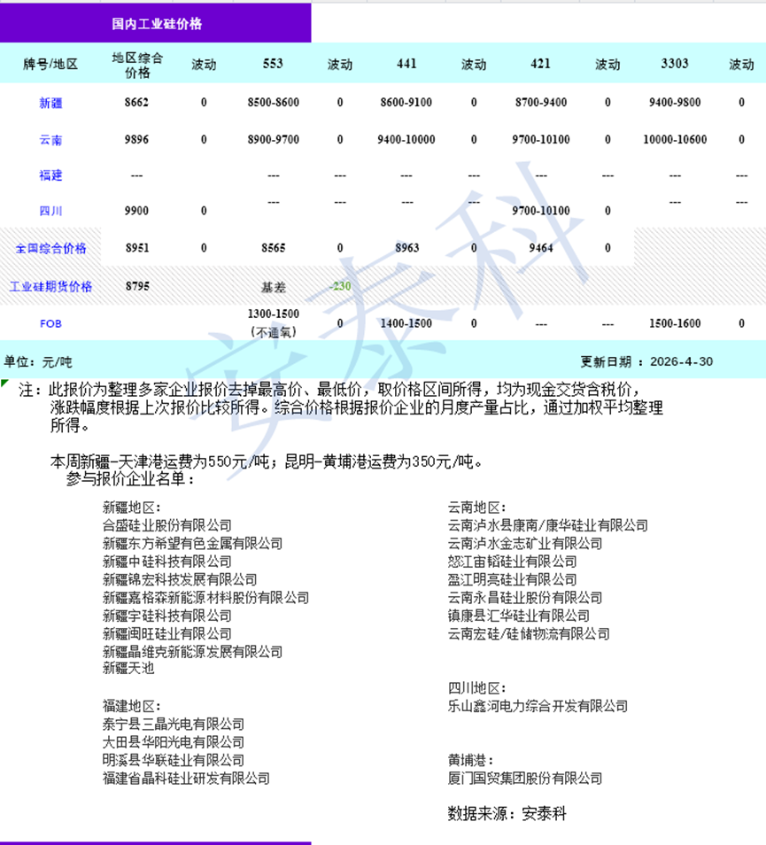 硅业分会：本周工业硅市场延续“期货偏强震荡、现货持稳运行”格局 - 图片1