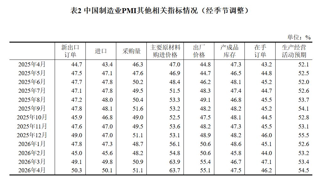 国家统计局：4月份制造业采购经理指数(PMI)为50.3% 环比下降0.1个百分点 - 图片3