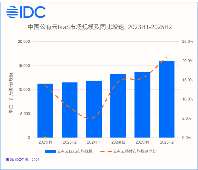 IDC：中国公有云IaaS市场增速重回20% AI需求驱动云计算产业底层逻辑重塑 - 图片1