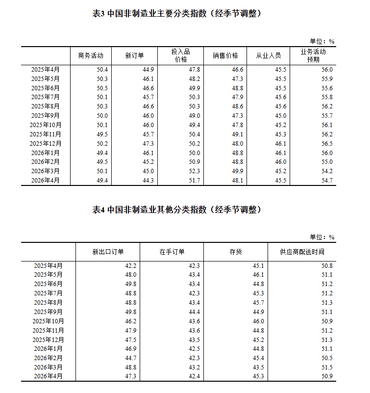 中国4月官方制造业PMI小幅下滑至50.3，非制造业PMI比上月下降0.7个百分点 - 图片6