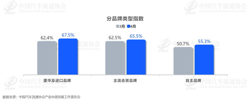 中国汽车流通协会：4月中国汽车经销商库存预警指数为62.1% - 图片4