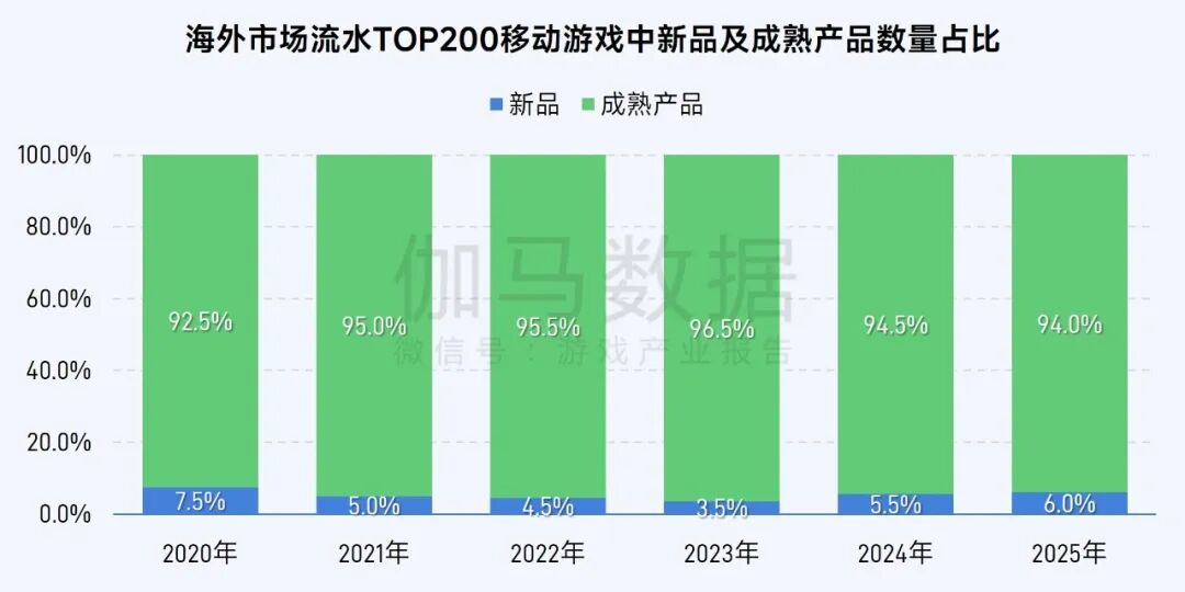 伽马数据：2025年全球移动游戏市场同比增长4.93% 中国游戏收入占比升至38.55% - 图片3