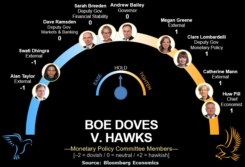 困于能源风暴与衰退阴影 英国央行今晚料“按兵不动”进入观望模式 - 图片1