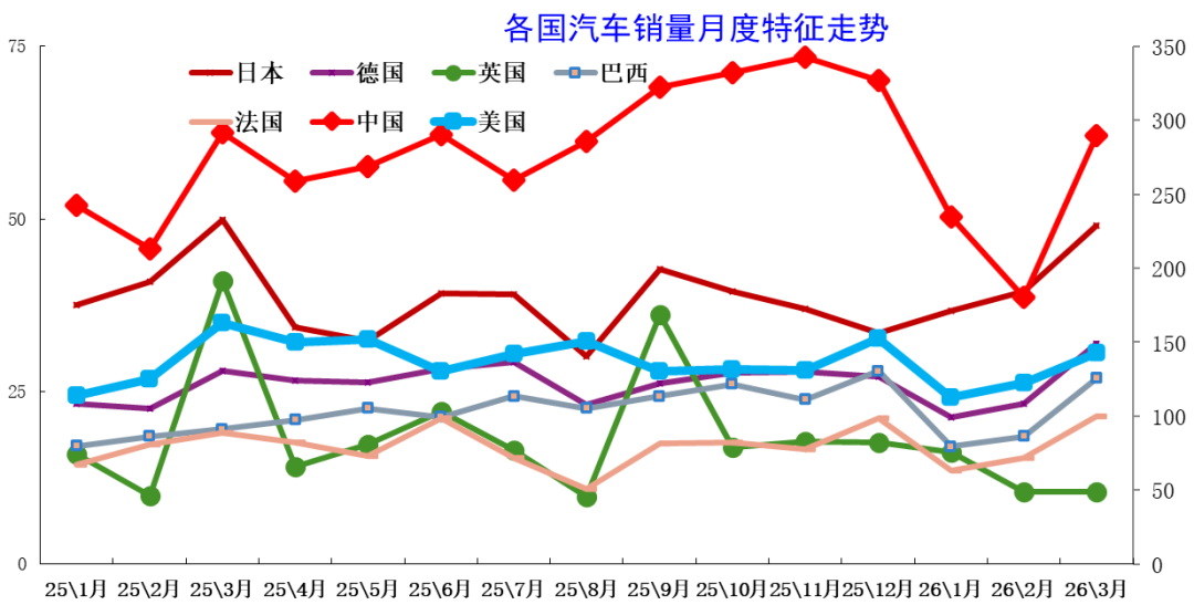 崔东树：2026年一季度全球车市下滑2% 中国自主品牌“东升西降”份额提升 - 图片8