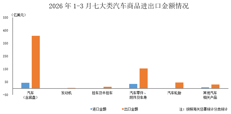 一季度全国汽车商品累计进出口总额为751.4亿美元 同比增长26.9% - 图片1