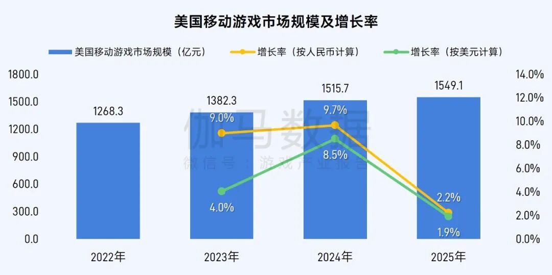 伽马数据：2025年全球移动游戏市场同比增长4.93% 中国游戏收入占比升至38.55% - 图片6