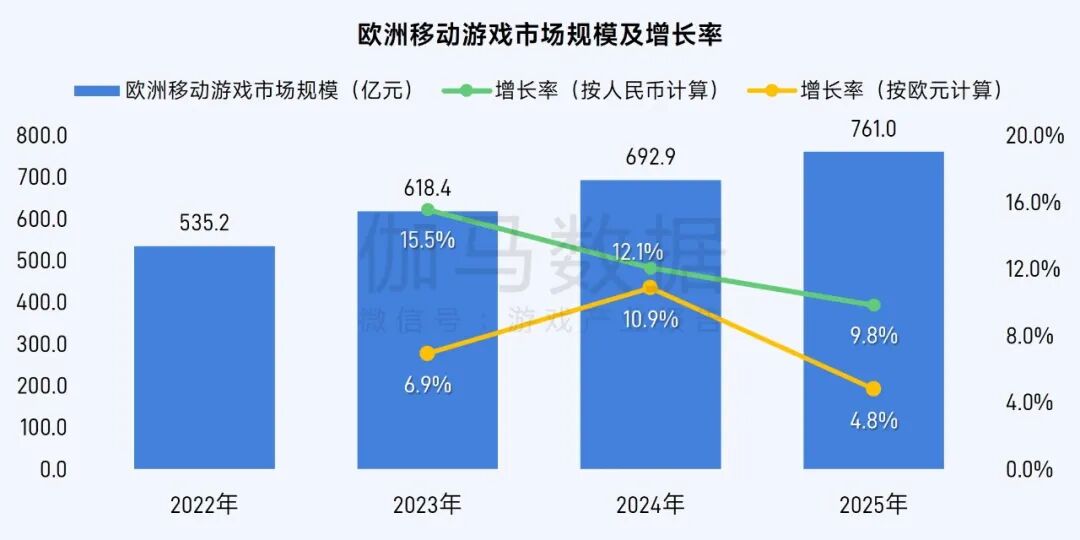 伽马数据：2025年全球移动游戏市场同比增长4.93% 中国游戏收入占比升至38.55% - 图片15