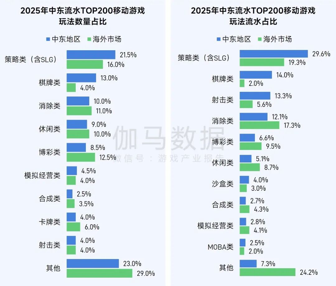 伽马数据：2025年全球移动游戏市场同比增长4.93% 中国游戏收入占比升至38.55% - 图片18