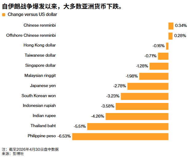 油价破120美元加剧亚洲汇市动荡，印尼、印度及菲律宾货币触及历史低点 - 图片1