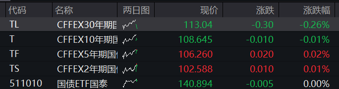 A股三大股指震荡上涨，芯片半导体拉升，寒武纪大涨9%，恒科指跌1%，科网股普跌 - 图片3