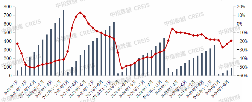 中指研究：房地产市场整体仍在筑底阶段 分化特征显著 - 图片1