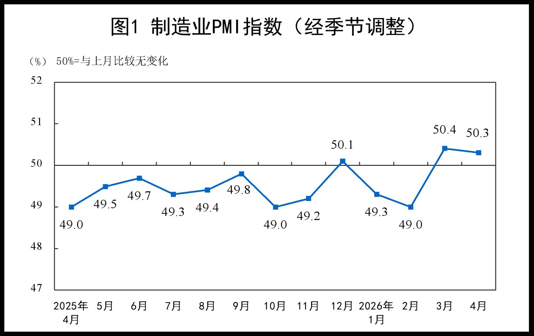 国家统计局：4月份制造业采购经理指数(PMI)为50.3% 环比下降0.1个百分点 - 图片1