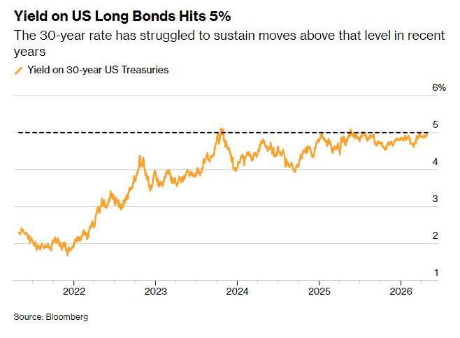美联储内讧惊动市场！美债遭血洗、30年期收益率刺破5%，交易员紧急定价“重启加息” - 图片2