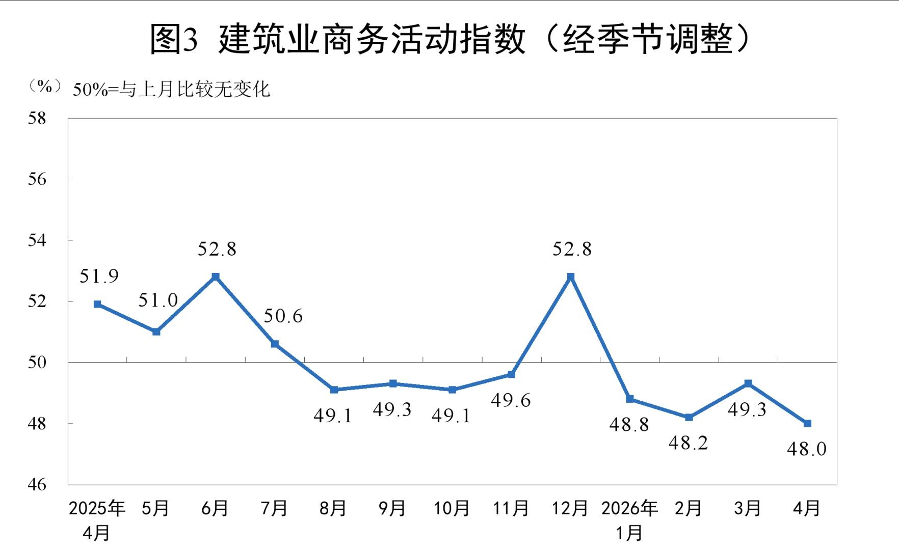 国家统计局：4月份制造业采购经理指数(PMI)为50.3% 环比下降0.1个百分点 - 图片5