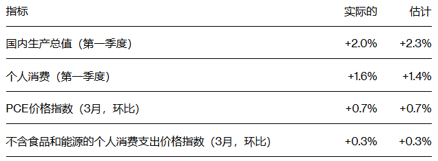 美国经济韧性暂扛住战火考验：一季度GDP增长2%、3月PCE通胀加速，拼凑出美联储不降息前景 - 图片1