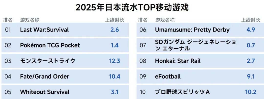 伽马数据：2025年全球移动游戏市场同比增长4.93% 中国游戏收入占比升至38.55% - 图片8