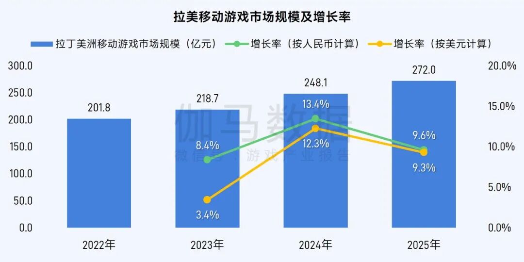 伽马数据：2025年全球移动游戏市场同比增长4.93% 中国游戏收入占比升至38.55% - 图片19