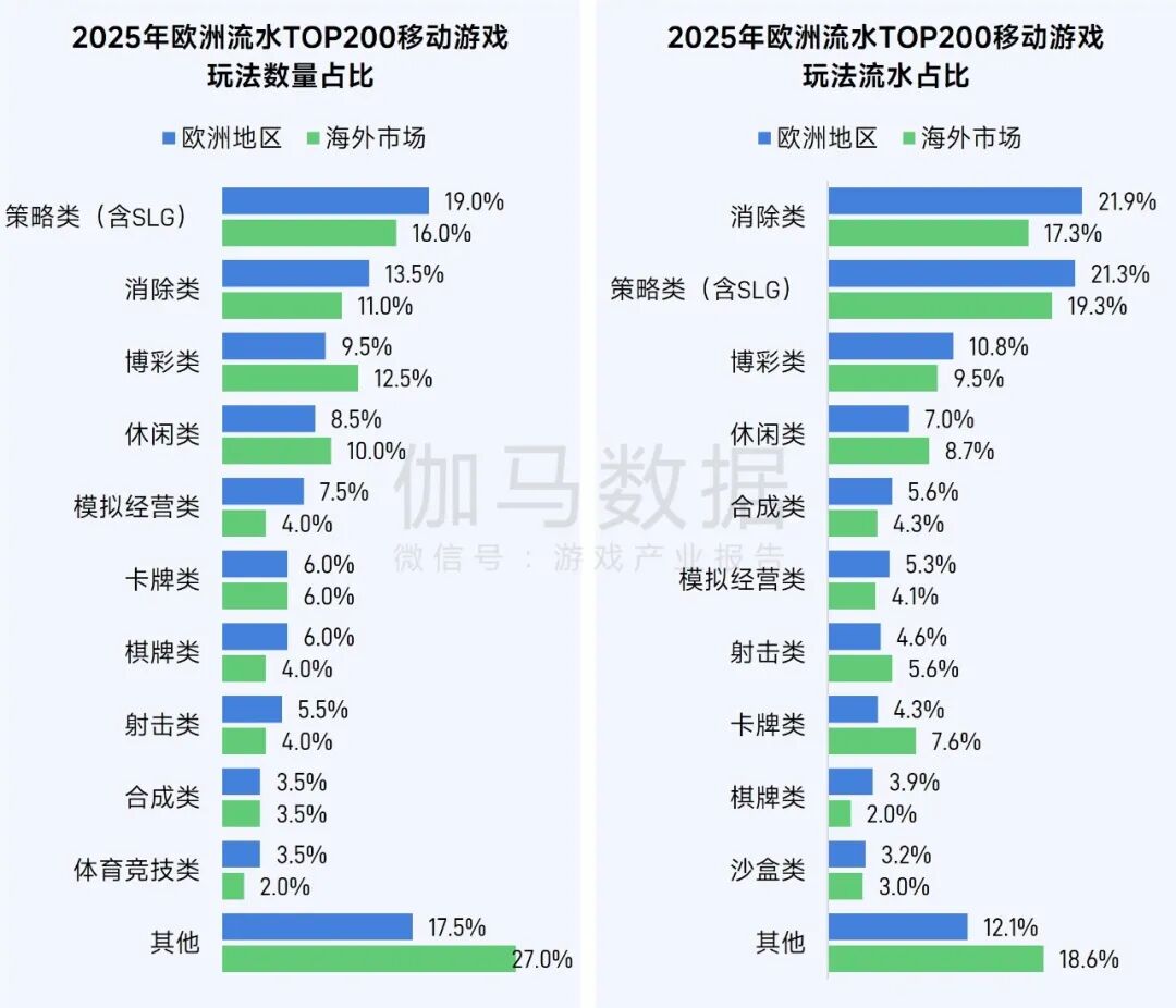 伽马数据：2025年全球移动游戏市场同比增长4.93% 中国游戏收入占比升至38.55% - 图片16
