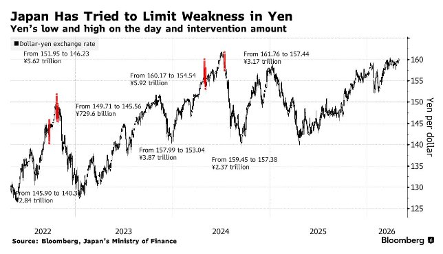 油价高企与政策受限双重打击：日元汇率触及2024年以来新低 市场紧盯日本干预红线 - 图片1