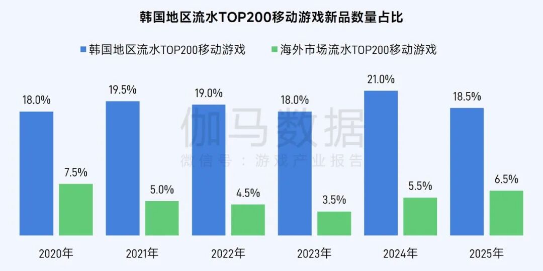 伽马数据：2025年全球移动游戏市场同比增长4.93% 中国游戏收入占比升至38.55% - 图片13