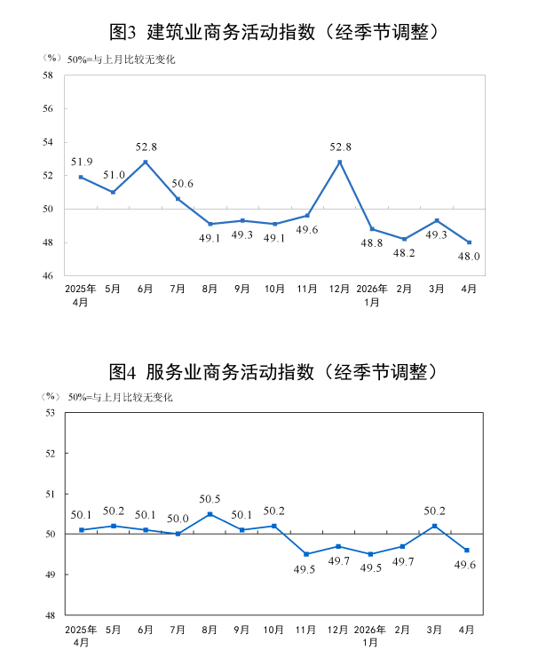 中国4月官方制造业PMI小幅下滑至50.3，非制造业PMI比上月下降0.7个百分点 - 图片5
