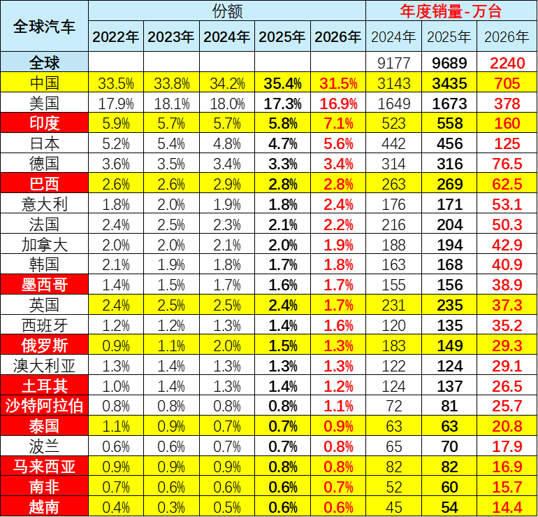 崔东树：2026年一季度全球车市下滑2% 中国自主品牌“东升西降”份额提升 - 图片5