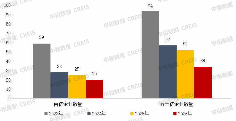 中指研究：房地产市场整体仍在筑底阶段 分化特征显著 - 图片3