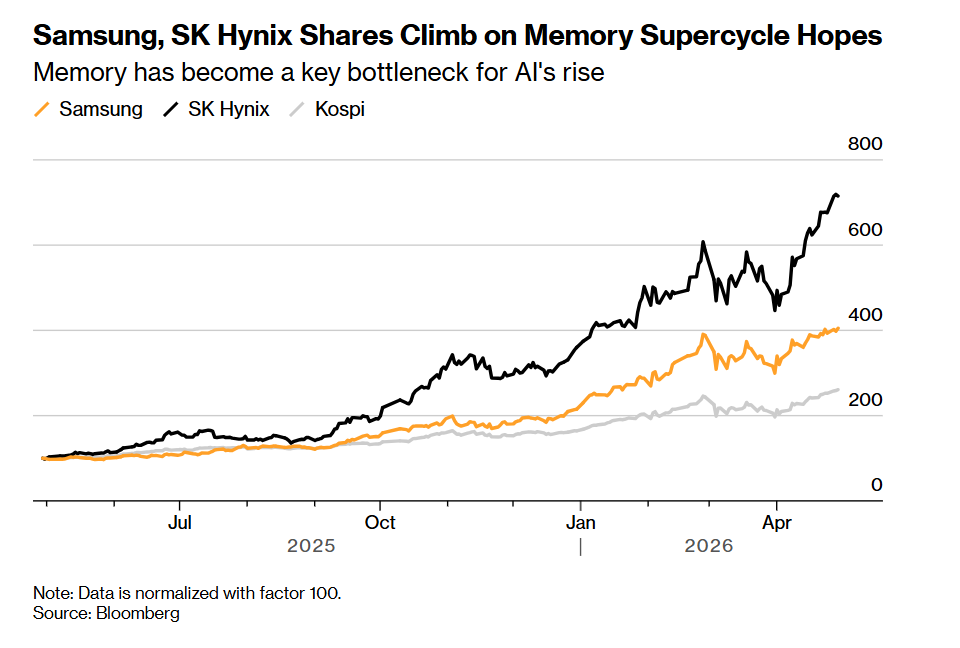 感受“存储超级周期”带来的震撼! 三星电子营收大增69%继续创新高 芯片利润狂暴增长48倍 - 图片2