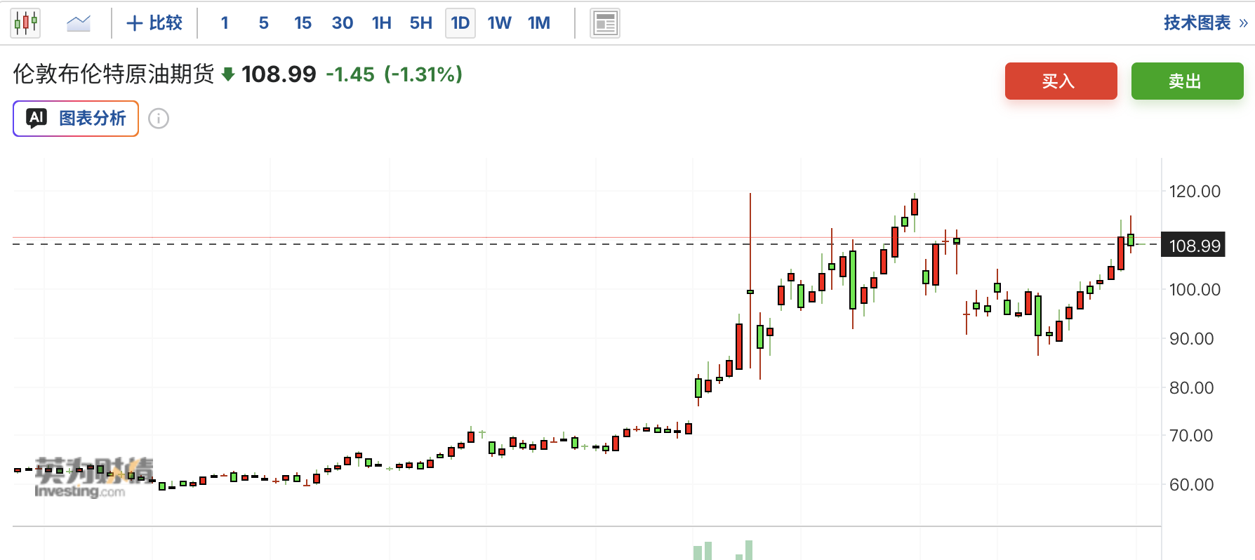 加州汽油价格自突破每加仑6美元，创三年新高！ - 图片1