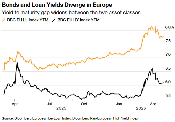 欧洲高收益债市井喷，垃圾债发行人争相“锁定”固定利率 - 图片1