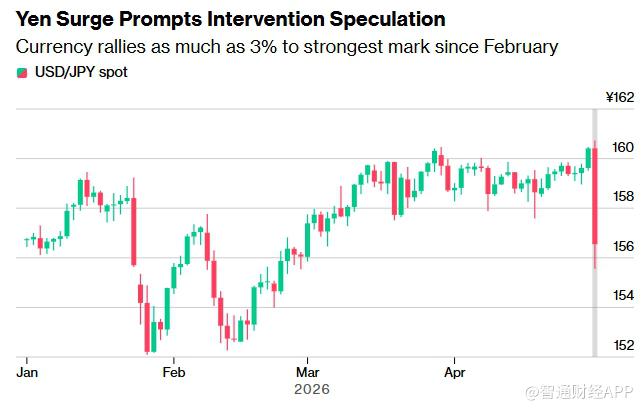 日元盘中飙升逾3%创近两年最大涨幅 市场猜测日本当局或已出手干预汇市 - 图片1