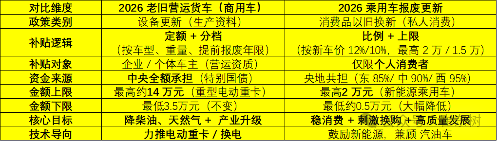 崔东树：2026年乘用车以旧换新转向“比例补贴+上限” 乘用车补贴均值降21%-30% - 图片1