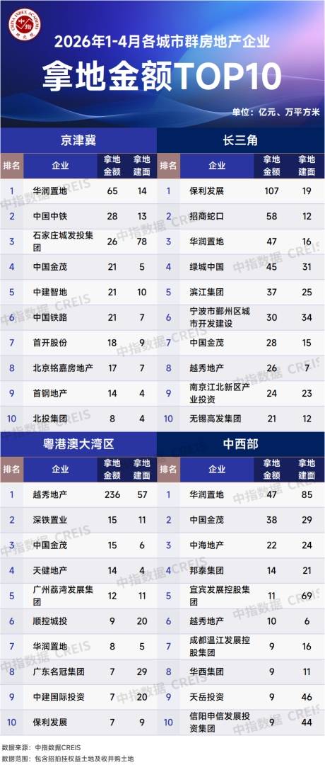 中指研究院：1-4月重点房企拿地总额为1923.1亿元 央国企继续占据主力 - 图片3