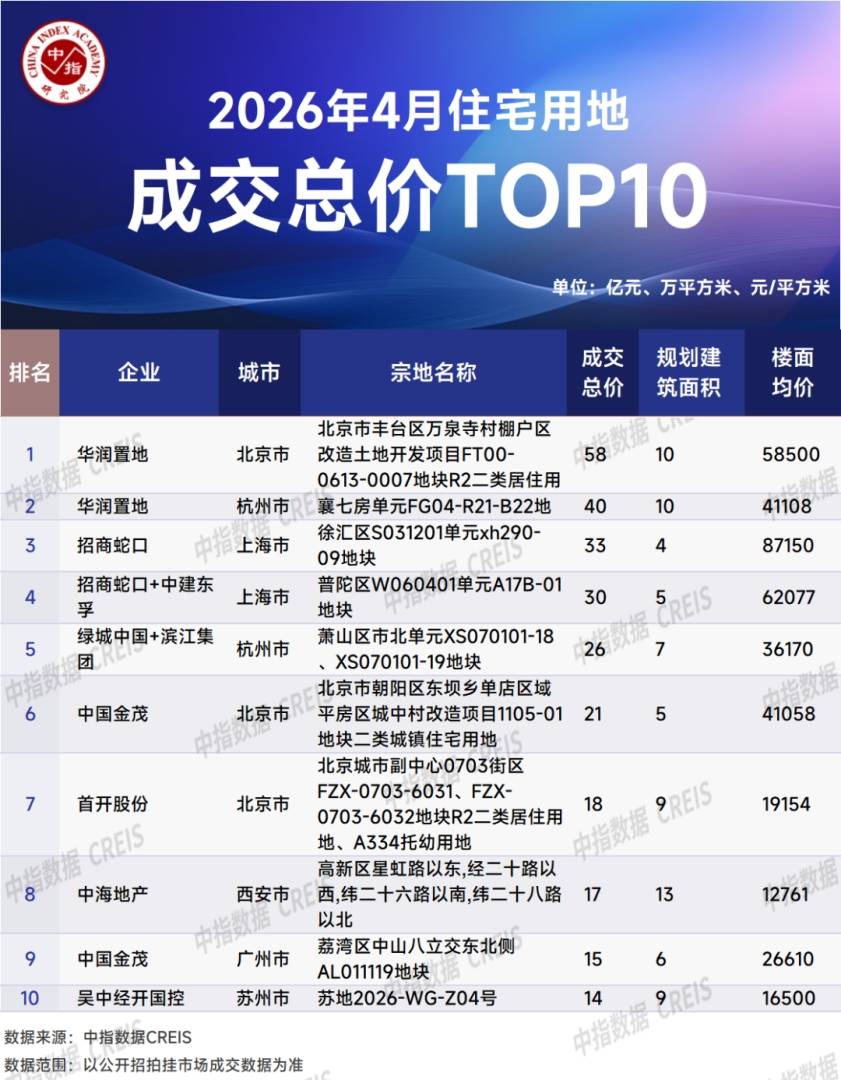中指研究院：1-4月重点房企拿地总额为1923.1亿元 央国企继续占据主力 - 图片5
