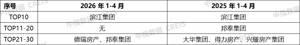 中指研究院：1-4月重点房企拿地总额为1923.1亿元 央国企继续占据主力 - 图片2