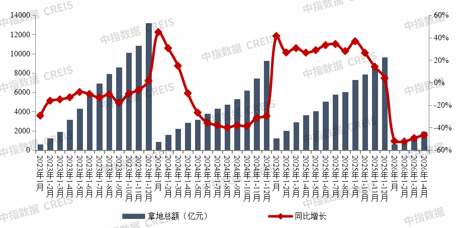 中指研究院：1-4月重点房企拿地总额为1923.1亿元 央国企继续占据主力 - 图片1