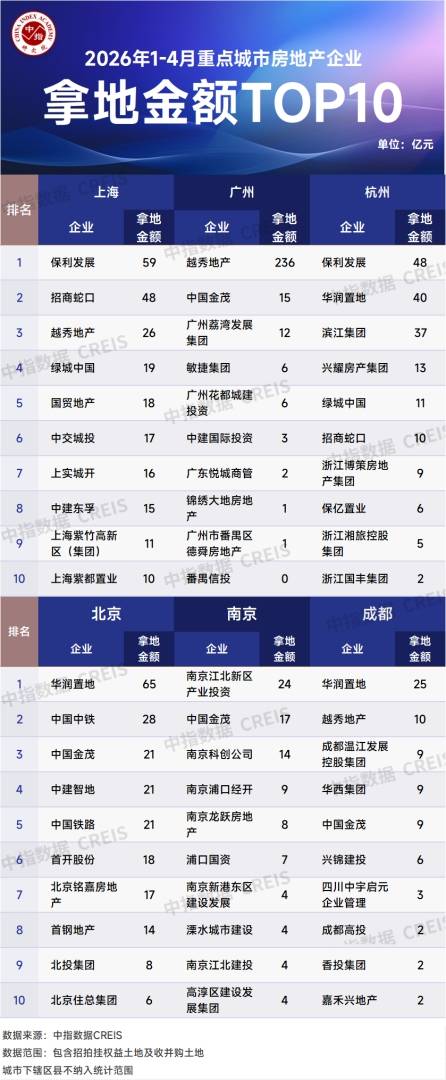 中指研究院：1-4月重点房企拿地总额为1923.1亿元 央国企继续占据主力 - 图片4