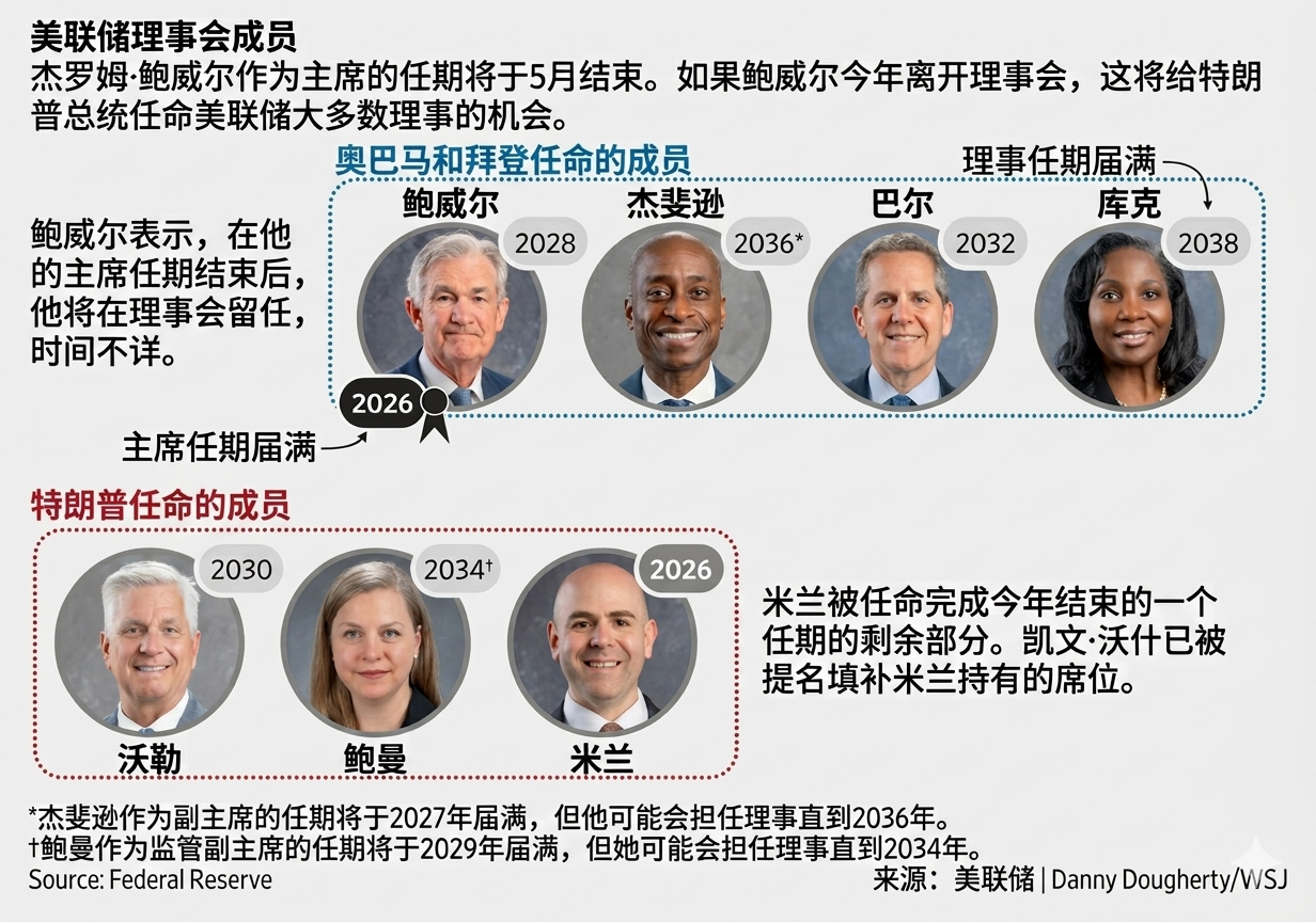 “鲍威尔传声筒”解释：“滞留”是为了保护美联储，特朗普诉讼“适得其反” - 图片1