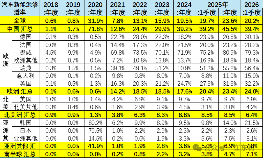 崔东树：1-3月中国在世界新能源乘用车市场份额达61% - 图片13