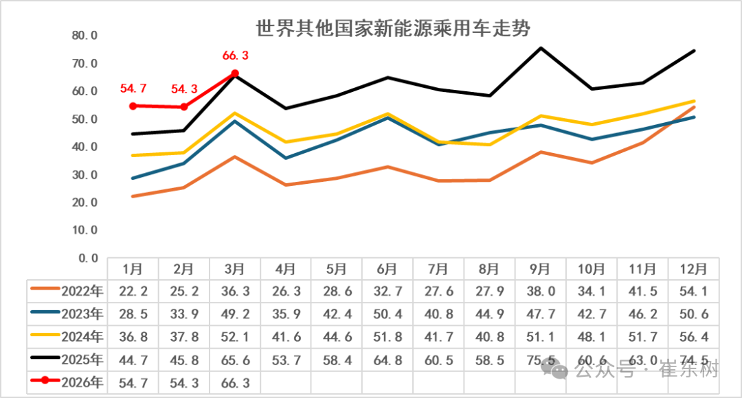 崔东树：1-3月中国在世界新能源乘用车市场份额达61% - 图片5